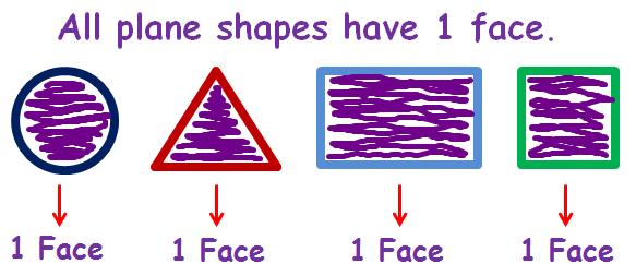 In fact, all plane 2-dimesional shapes have 1 face because they are all flat shapes. What about 3-dimensional shapes? How many faces does a cube have? Right!