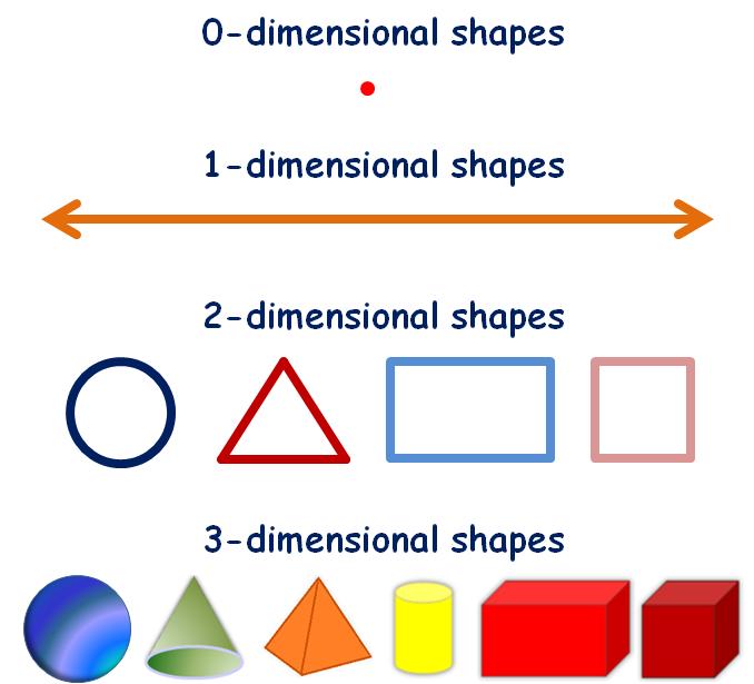 In geometry, we study the properties of shapes. For example, we can describe shapes by how many dimensions they have. Shapes can have 0, 1, 2 or 3 dimensions.