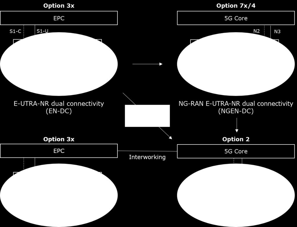 Figure 5: Migration From EPC to 5G Core The Option 3x > Option 7x/4 > Option 2 migration offers a good solution where the operator wants tight 4G-5G interworking at the RAN level.