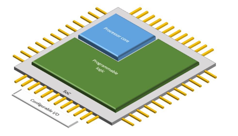 Programmable Logic (FPGA) Memory blocks External interfaces such as USB, FireWire, Ethernet, USART, SPI, etc.
