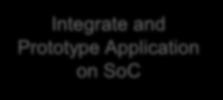 Conventional SoC Design Workflow Algorithm Design System Architecture C Implementation C/C++ HDL Implementation VHDL/Verilog Drivers C Code