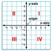 Section 9: Graphing Do not use a calculator for this section Examples: Plot the following points and indicate which quadrant each is in or which axis each is on A B C D E A Point A is in Quadrant I C