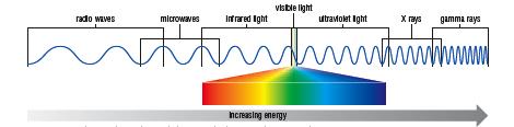 As wavelength decreases, energy increases. VISIBLE LIGHT Visible light is one small part of the electromagnetic spectrum.