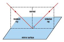 PROPERTIES OF PLANE MIRRORS 11.4 To understand what happens when light strikes a plane mirror, you must draw a normal to the mirror at the point where the incident ray strikes the mirror.