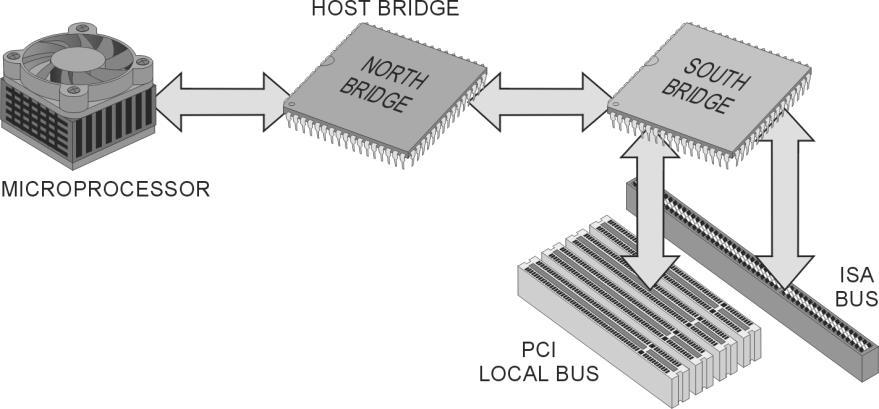 PCI Bus Structure The main component in the PCI-based system is the PCI bus controller, called the host bridge.