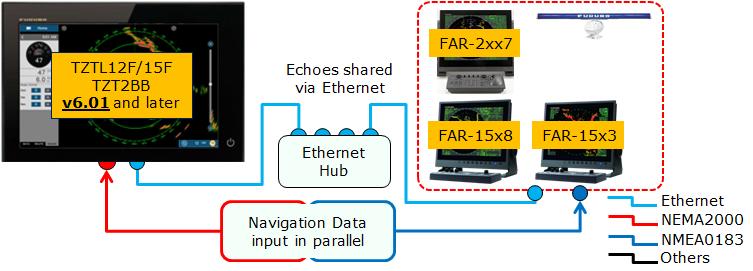 Echoes coming from the FAR-2xx7/15x8/15x3 can be displayed on the TZTL12F/15F screen. Available functions and limitations are same as the NavNet 3D and NavNet TZtouch implementations with FAR-2xx7.