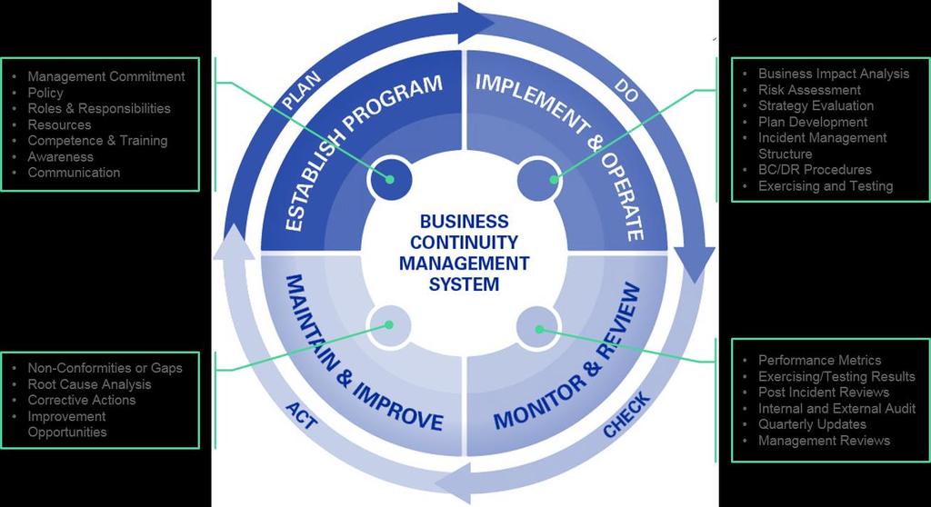PROGRAM FRAMEWORK As supported by policy, the key to resiliency is the Program s framework.