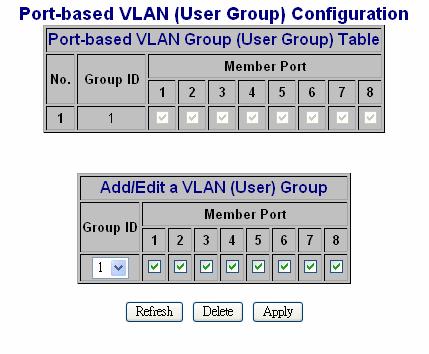 2.1.3 Port-based VLAN Port-based VLAN is a kind of VLAN which is a group of ports marked as a kind by group ID, different VLAN ( different ID ) can t communicate to each other.