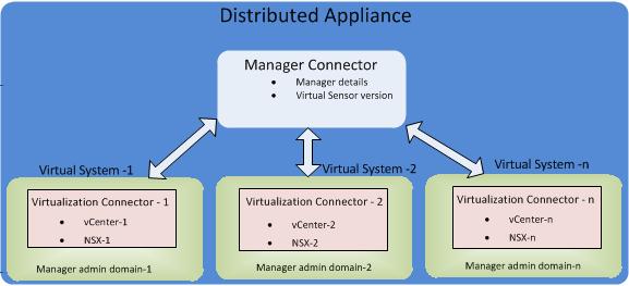 4 Working with the Intel Security Controller web application Terminology Security service manager connector (Manager connector) In this building block, you define the management console for managing
