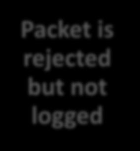 based on the options defined in the rule and logs the result Reject Packet is