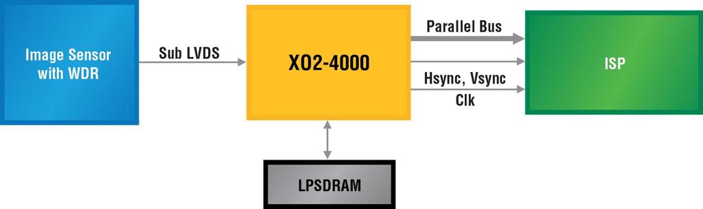 Typically this process would require the significant logic resources of a high end Image Signal Processor (ISP).