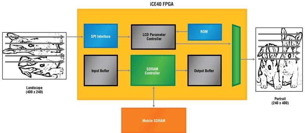 Fig. 4: Image rotation circuit using ice40 FPGA.