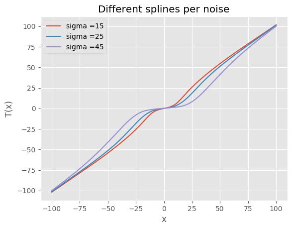 Noise Robustness Similar behavior across