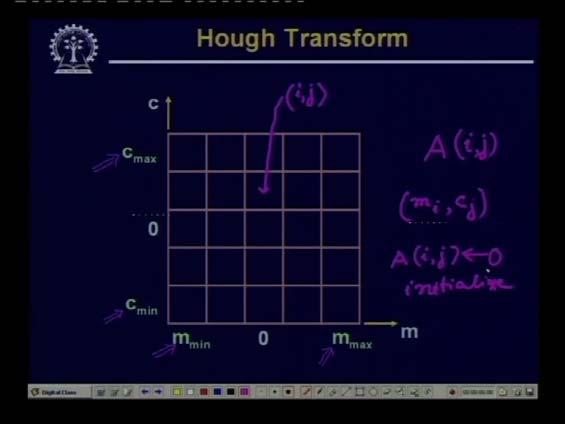 line on which all those collinear points in the spatial domain lie. And this is the basic essence of using Hough transformation for linking the edge points.