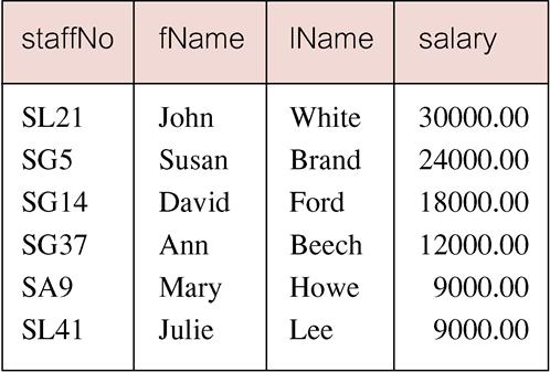 Example - Single Column Ordering List salaries for all staff, arranged in descending order of