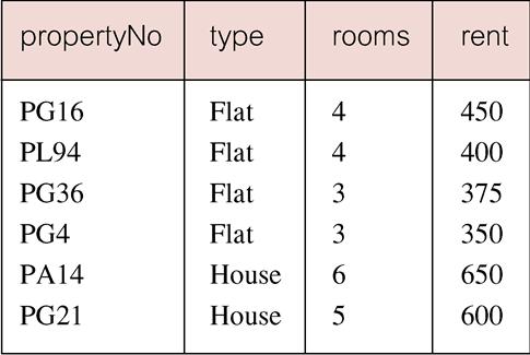 Example - Multiple Column Ordering To arrange in order of rent, specify minor order: SELECT