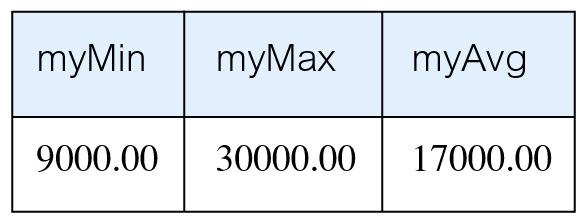 Example - Use of MIN, MAX, AVG Find minimum, maximum, and average staff salary.