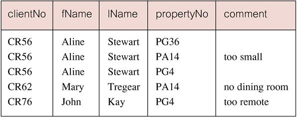 Example - Simple Join List names of all clients who have viewed a property along with any comment supplied. SELECT c.