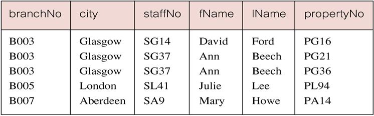 Example - Three Table Join For each branch, list staff who manage properties, including city in which branch is located and properties they manage. SELECT b.branchno, b.city, s.