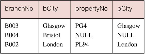 Example - Left Outer Join List branches and properties that are in same city along with any unmatched