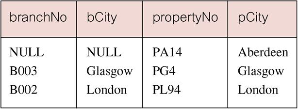 Example - Right Outer Join List branches and properties in same city and any unmatched properties.