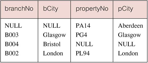 Example - Full Outer Join List branches and properties in same city and any unmatched branches or properties.