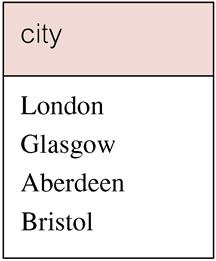 Example - Use of UNION List all cities where there is either a branch office or a property.