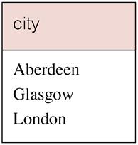 Example - Use of INTERSECT List all cities where there is both a branch office and a property.