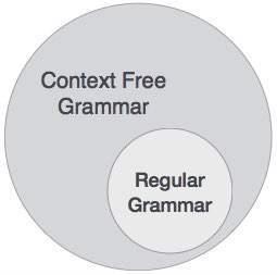 phase uses context-free grammar (CFG), which is recognized by push-down automata.