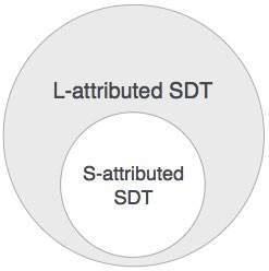 As depicted above, attributes in S-attributed SDTs are evaluated in bottom-up parsing, as the values of the parent nodes depend upon the values of the child nodes.