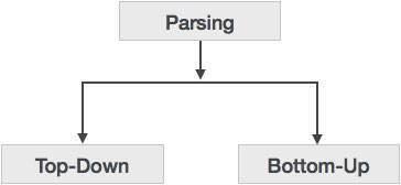 Compiler Design - Parser In the previous chapter, we understood the basic concepts involved in parsing.