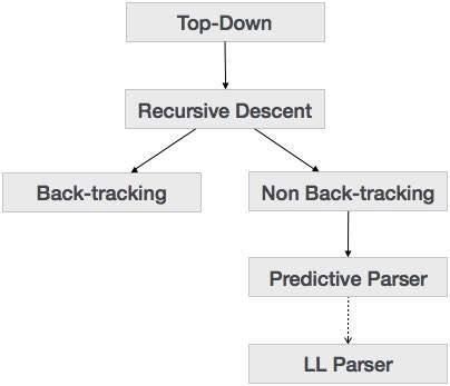 Top-Down Parsing We have learnt in the last chapter that the top-down parsing technique parses the input, and starts constructing a parse tree from the root node gradually moving