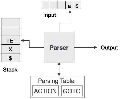 Predictive Parser Predictive parser is a recursive descent parser, which has the capability to predict which production is to be used to replace the input string.
