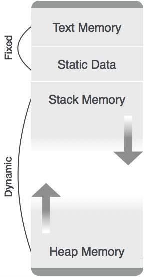 Stack Allocation Procedure calls and their activations are managed by means of stack memory allocation.