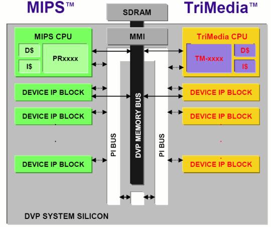 VLIW Media Processor: 100 to 300+ MHz 32-bit or 64-bit Nexperia System Buses