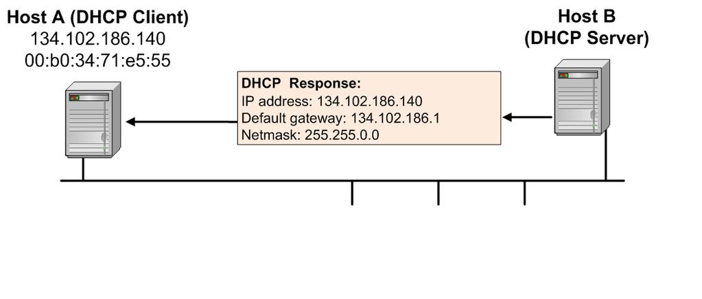 DHCP (Dynamic Host Configuration