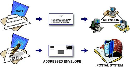 What is IP? The relationship between data, IP, and networks is often compared to the relationship between a letter, its addressed envelope, and the postal system.