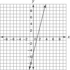 Determine whether each graph represents a linear function, a quadratic function, an exponential function, a