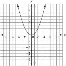 Yes. The graph is a function. 12. ANS: No. The graph is not a function. 13.