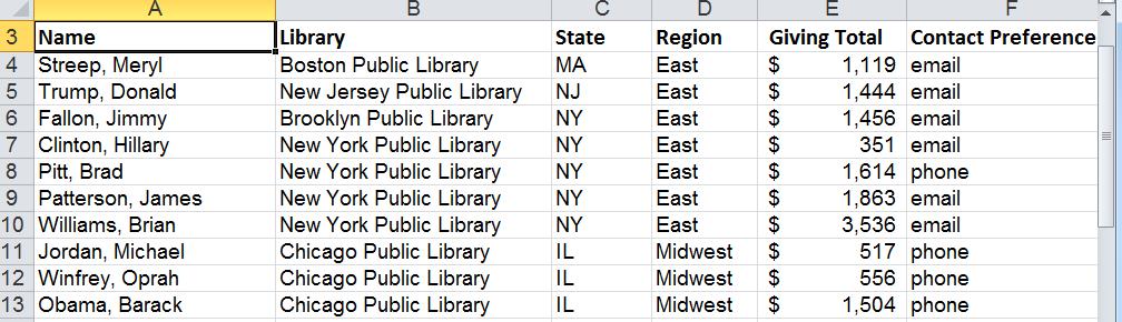 Your resulting spreadsheet should look like this: The data should be sorted first alphabetically by Region.