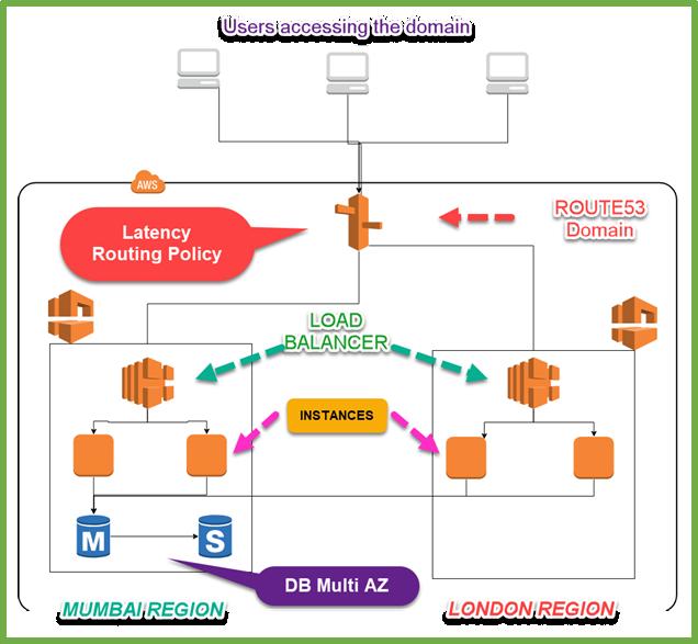 PROJECT 3: HOSTING A WORDPRESS WEBSITE AS REDUNDANT AND FAULT TOLERANT USING MULTI REGION ARCHITECTURE We are hosting a WordPress website on AWS using ELB, Route53 Latency Routing