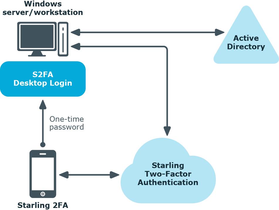 2 Deployment overview One Identity Starling Two-Factor Desktop Login adds Two-Factor Authentication to all Windows login attempts.