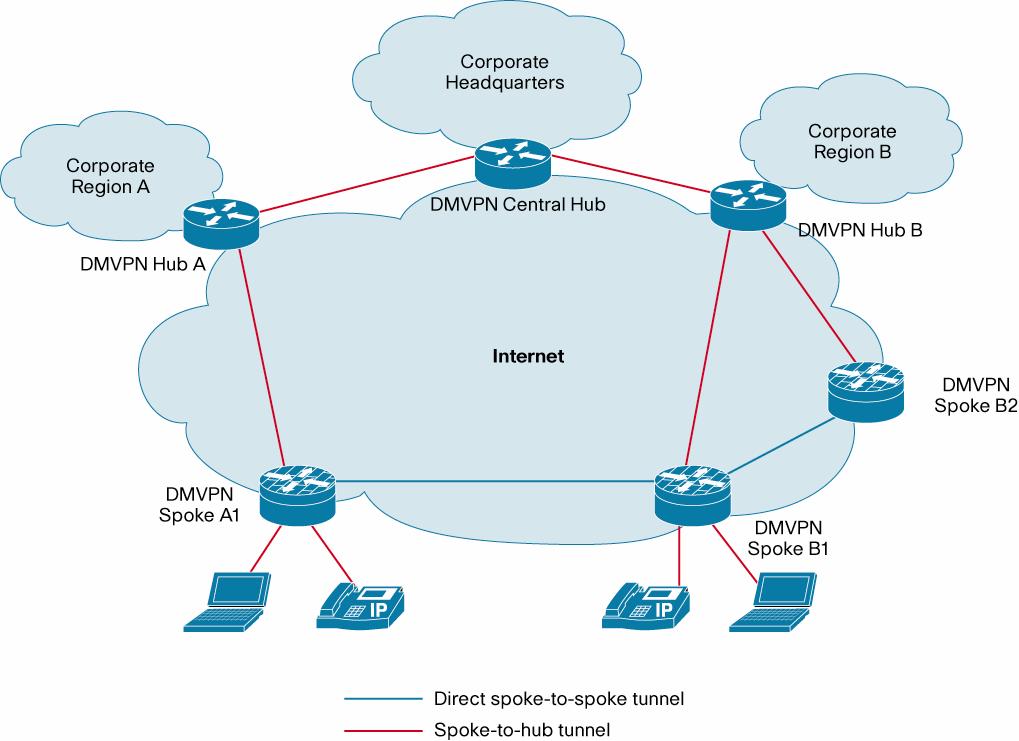Figure 3. Hierarchical DMVPN Deployment Example Allows data packets to be Cisco Express Forwarding switched along the routed path until a spoke-to-spoke tunnel is established.