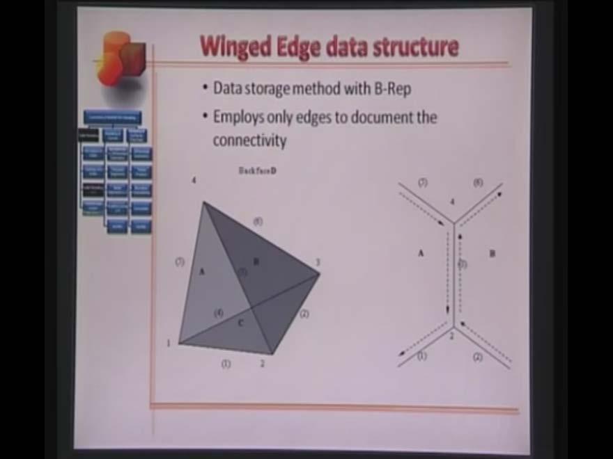 (Refer Slide Time: 27:15) This is an important concept in the b-rep approach, the winged edge data structure; it is a data storage technique, employs only edges to document the entire topology or