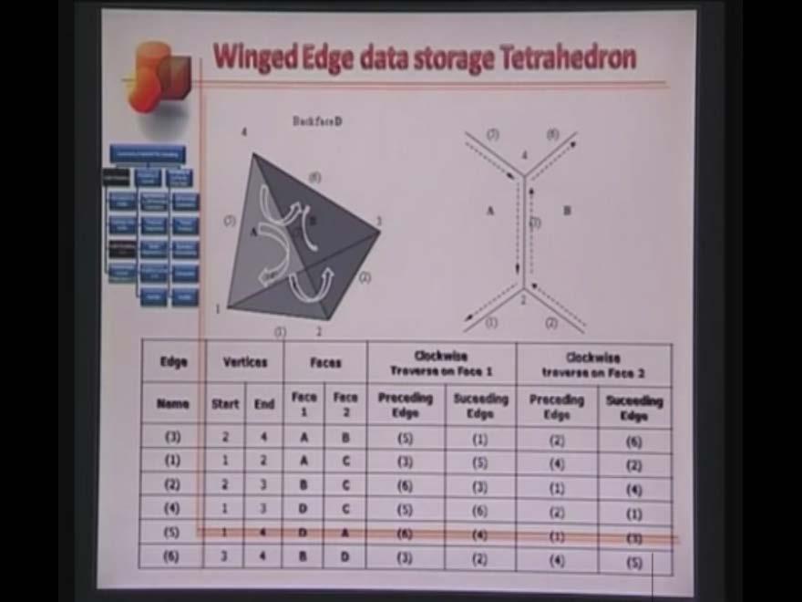 (Refer Slide Time: 29:48) Let us now see how the winged edge data structure works in case of a tetrahedron.