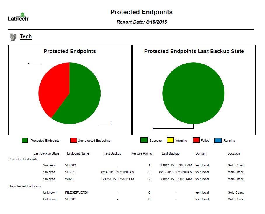 101 Protected Endpoints The Protected Endpoints report shows protected and unprotected endpoints and their last backup state.