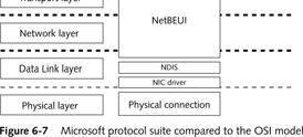 IPv4 4-byte addresses Will provide limitless supply of addresses Consortium of Microsoft, 3Com, and IBM developed lower-level protocol NetBEUI in mid- 1980s NetBIOS Extended User Interface Spans