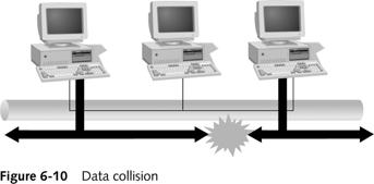 Data Collision CSMA/CD Popular access method used by Ethernet Prevents collisions by listening to channel If no data on line, may send message If collision occurs, stations wait random period of time