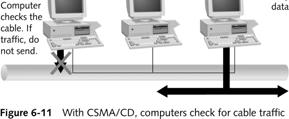 collisions When computer senses channel is free, it signals its intent to transmit data Used with Apple s LocalTalk Advantages and disadvantages: More reliable than CSMA/CD at avoiding collisions
