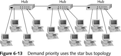 12) Runs on star bus topology, as seen in Figure 6-13 Intelligent hubs control access to network Computer sends hub demand signal when it wants to transmit